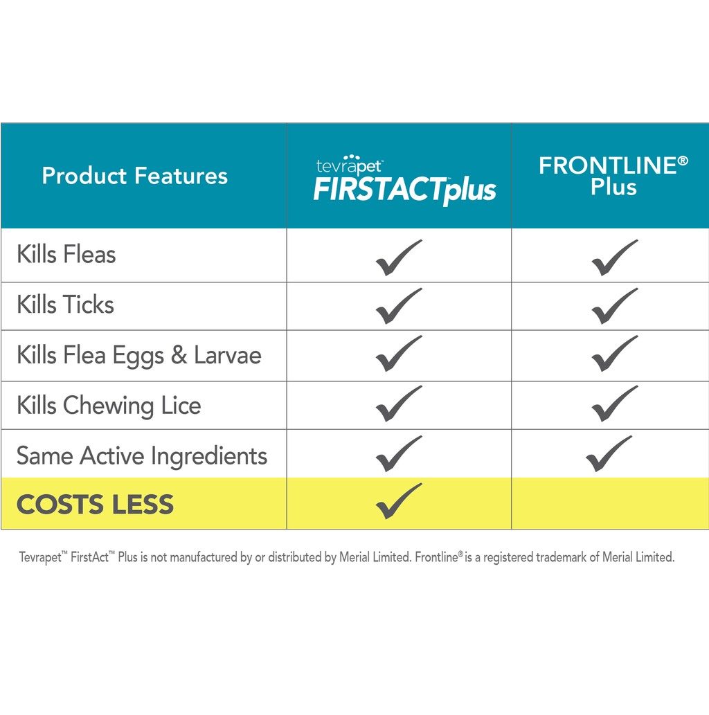 TevraPet FirstAct Plus Flea and Tick Prevention for Large Dogs 45-88 lbs, 6 Monthly Doses, Topical Drops