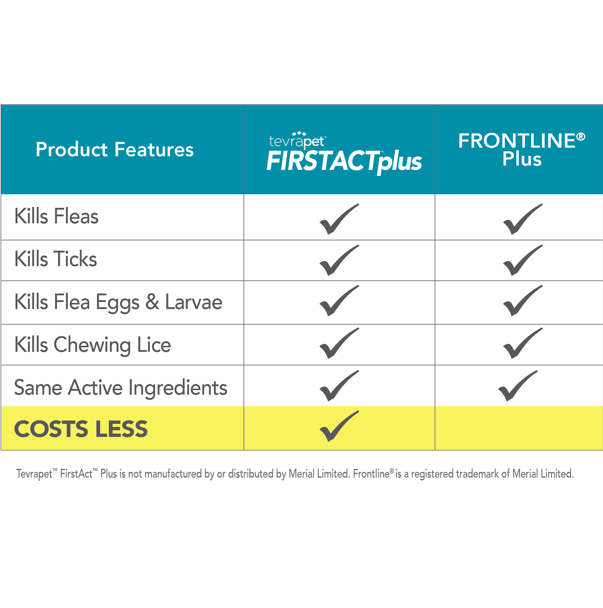 TevraPet FirstAct Plus Flea and Tick Prevention for Large Dogs 45-88 lbs, 6 Monthly Doses, Topical Drops